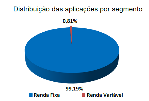 Gráfico do percentual dos recursos aplicados em renda fixa e renda variável limites da Resolução Conselho Monetário Nacional CMN - Nº 3922 1.