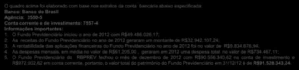 Movimentação financeira do Fundo Previdenciário no ano de 2012 Mês Saldo Anterior Receita Rendimentos Despesas Saldo disponível Janeiro 49.486.026,17 2.395.838,85 708.605,40 33.728,38 52.556.