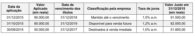 datas das aplicações e de vencimentos, a classificação feita pela empresa quanto ao objetivo em relação a cada aplicação financeira e os valores justos de cada aplicação em 31/12/2015.