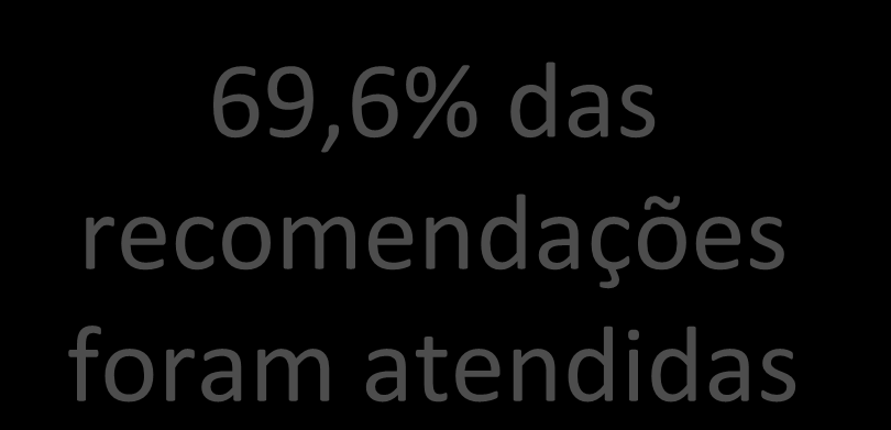 69,6% das