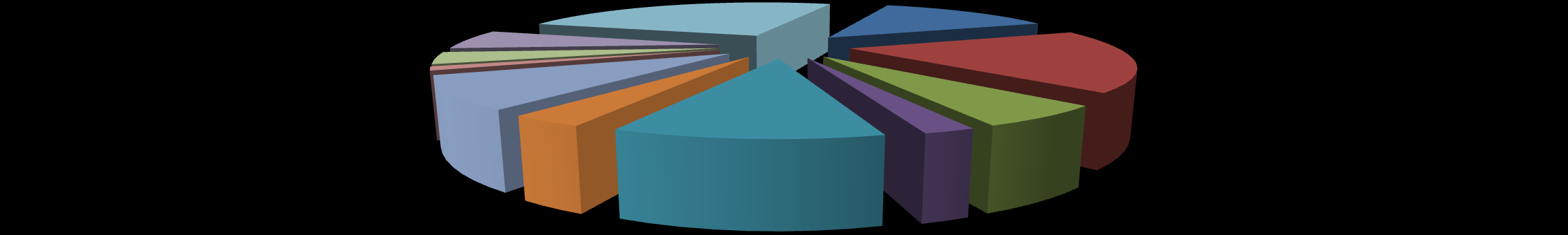 6,07% 3,60% 1,16% 9,12% Distribuição por Parâmetro de rentabilidade em % 13,59% 25,70% 18,52% 10,99% 3,24% 2,15% 5,87% IRFM1 IRFM IRFM1+ FIDC CDI IPCA IDKA2 IMAGERAL IMAB5 IMAB5+ IMAB Distribuição