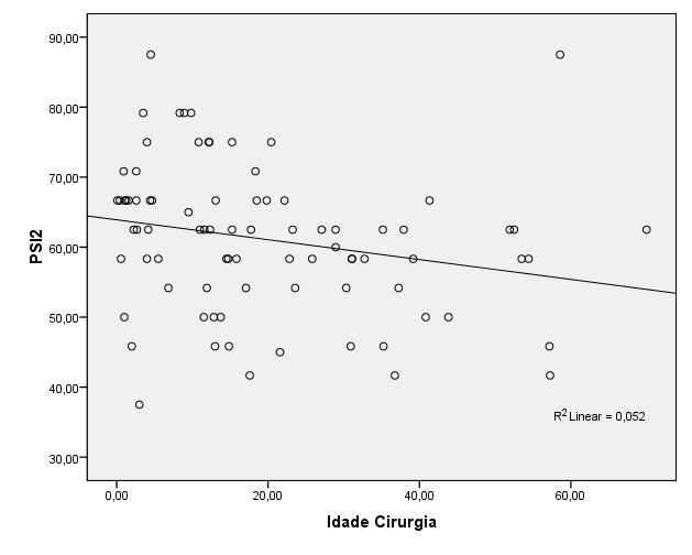 Domínio Psicológico Domínio Físico 59 Gráfico 2: Correlação entre domínio físico e idade na cirurgia r =