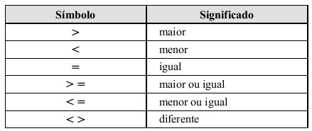 Operadores Relacionais Operações relacionais são as