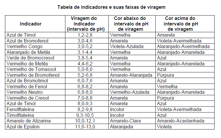 Sluçã padrã V 2 = 30mL (vlume gast na reaçã e lid na bureta) N 2 = 0,N (previamente estabelecid) Resluçã: e = e 2 cm e = V. N V. N = V 2. N 2 25. N = 30. 0, N = (30.