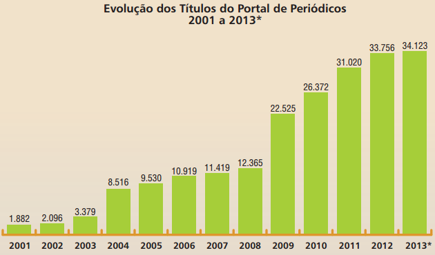 O QUE HÁ DISPONÍVEL NO ACERVO DE PERIÓDICOS? O Portal de Periódicos possui um dos maiores acervos de publicações científicas do mundo.