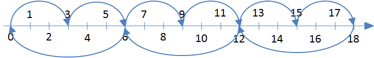 49 Ilustração 42: Operação da divisão e multiplicação no esquema Fonte: elaboração nossa com base nos princípios da escola tradicional Na divisão, a medida intermediária seria seis (6), porém,