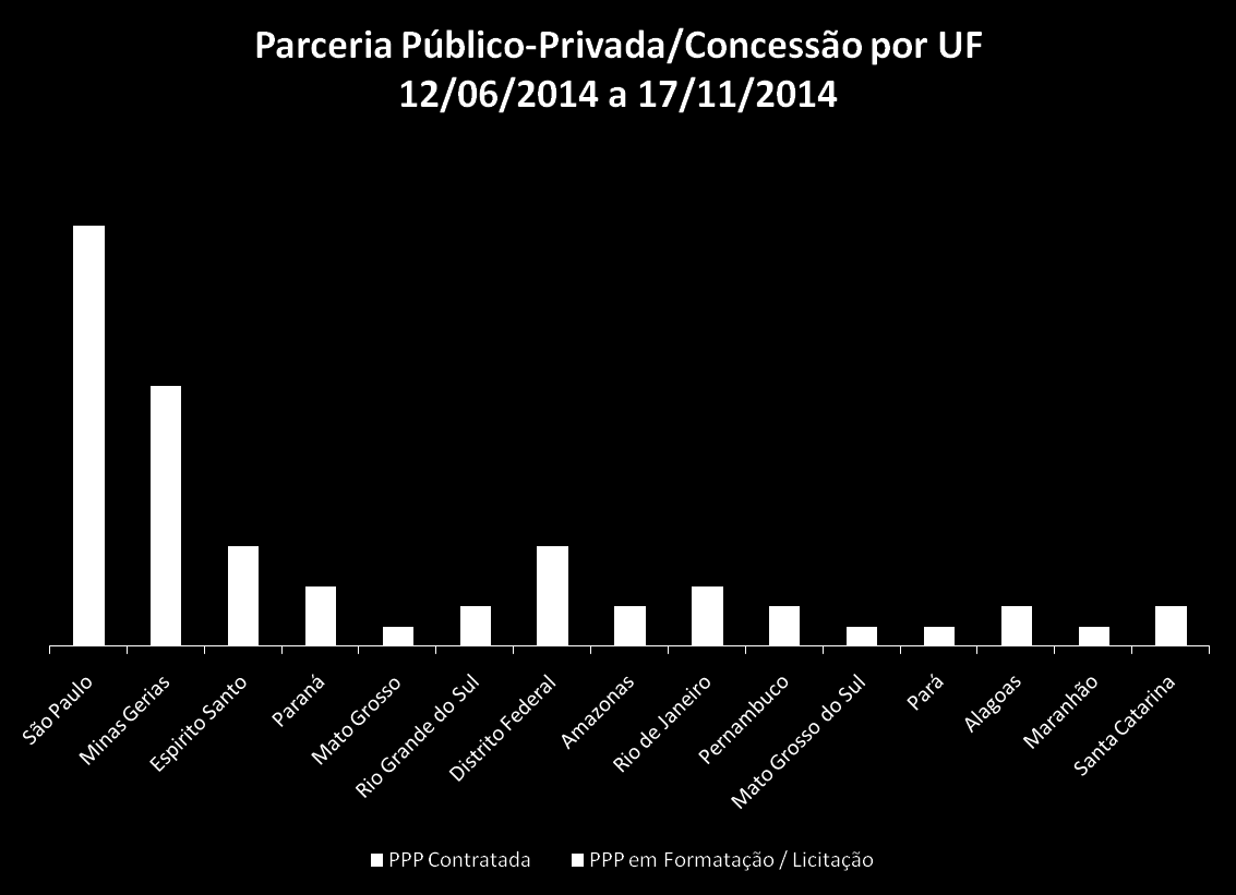 Data PPP: Acompanhamento por Estado/Município Fonte: