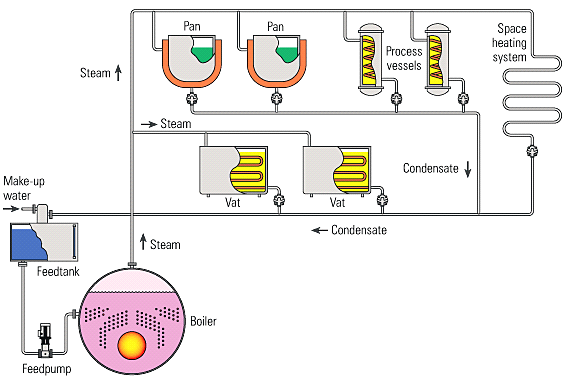 Sistema de Distribuição de Vapor 9.