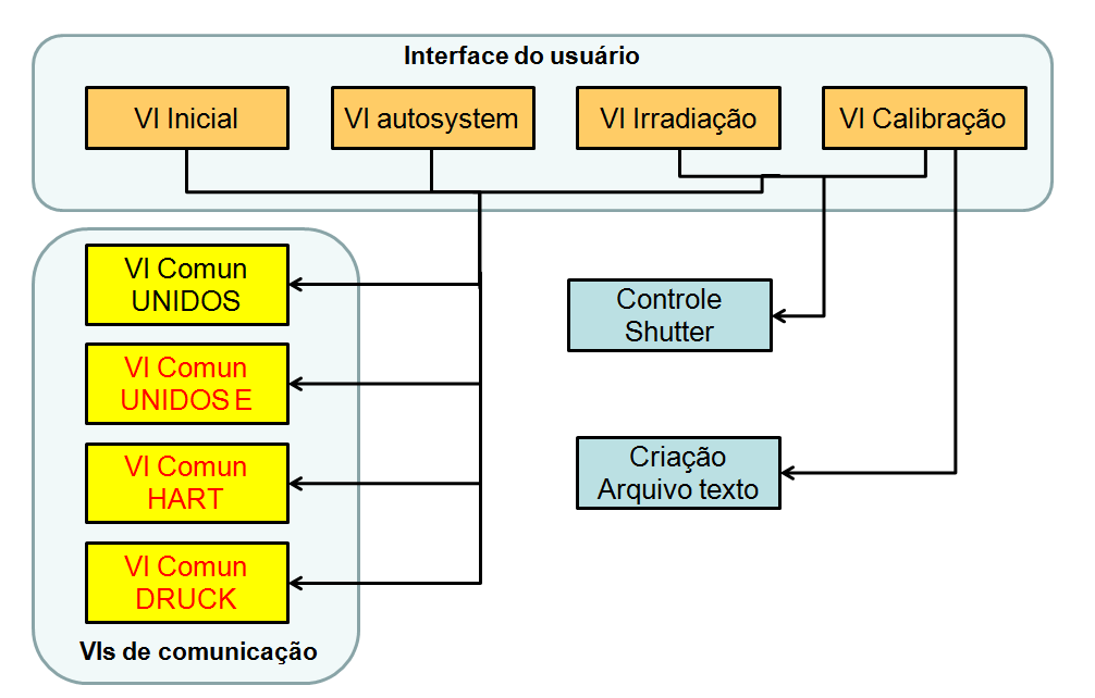 FIGURA 19 Hierarquia de VIs do sistema atual. Cada VI que o usuário executa utiliza todas as sub-vis de comunicação, mesmo quando estas não são necessárias.