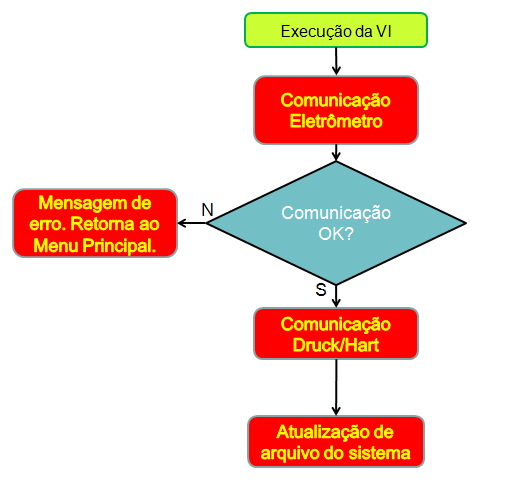 FIGURA 44 Diagrama esquemático da VI responsável pela comunicação com os equipamentos utilizados na calibração.