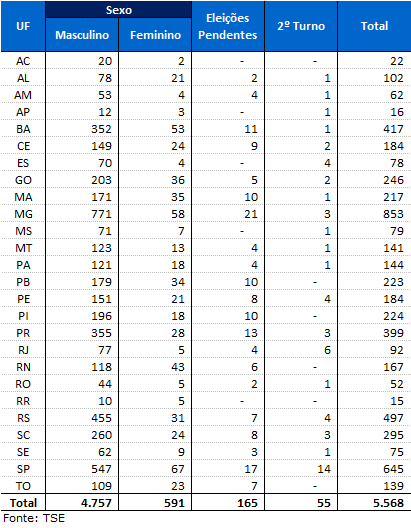 Tabela 3: Quantidade de prefeitas eleitas por Estado Dos 5.348 prefeitos eleitos em primeiro turno, 2.795 possuem ensino superior completo e 1.392 possuem o ensino médio completo.