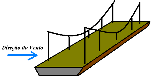 Siulação coputacional do efeito do vento na estrutura de ua ponte.