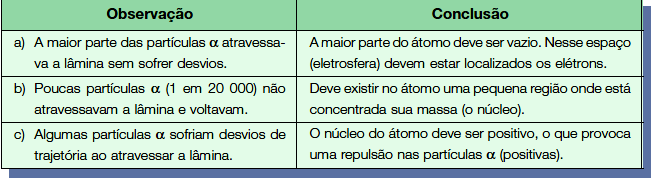 elétrica positiva, denominadas partículas alfa (α), emitidas por um material radioativo.