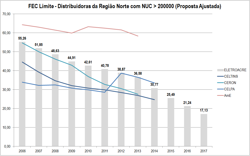 Fl. 10 da Nota Técnica n 0194/2013-SRD/ANEEL, de 09/08/2013. 35. Como forma de avaliar os limites globais da ELETROACRE, foram analisados os limites das distribuidoras com mais de 200.