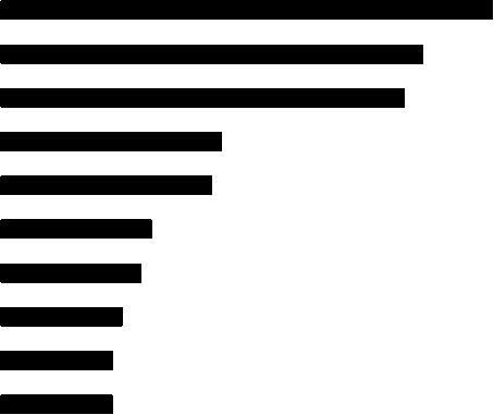 101 Origem das importações da Turquia US$ bilhões Países 2 0 1 5 Part.