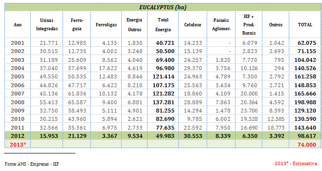 Plantios anuais pelos