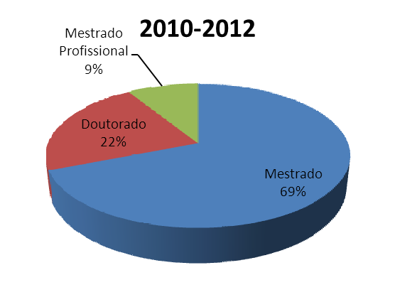 O Gráfico 06 evidencia mais claramente a participação significativa que os cursos de mestrado ainda têm na Área de Educação.