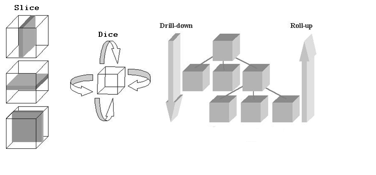 Ilustração 10: Técnicas OLAP Além das operações OLAP, também existe uma linguagem chamada de Multi Dimensional expression (MDX) desenvolvida incialmente pela empresa Microsoft para criação de