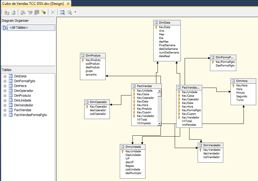 Como não houve a necessidade de alterar os relacionamentos entre as tabelas para uma melhor visualização por parte do servidor OLAP, a estrutura de tabelas permanece a mesma na visualização do data