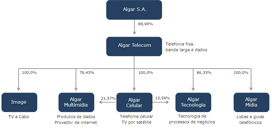 Relatório da Administração 5. ESTRUTURA ACIONÁRIA 6.