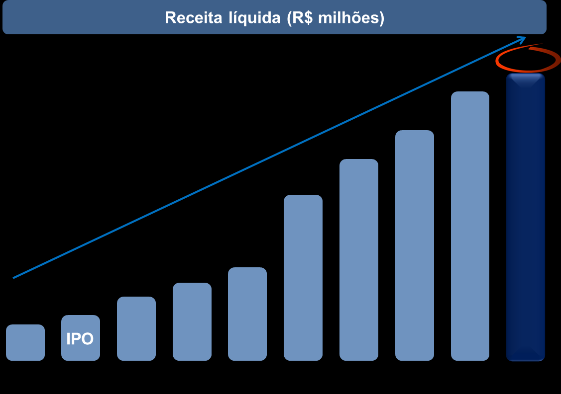 Relatório da Administração O custo de serviços representou 46,2% da ROL no exercício, em comparação aos 47,7% registrados em 2013.