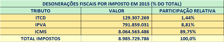 13 DEMONSTRATIVO DAS DESONERAÇÕES FISCAIS DO ESTADO DO RIO GRANDE DO SUL 1 - DESONERAÇÕES FISCAIS: RESULTADOS GERAIS POR IMPOSTO No exercício de 2015, as desonerações infraconstitucionais atingiram