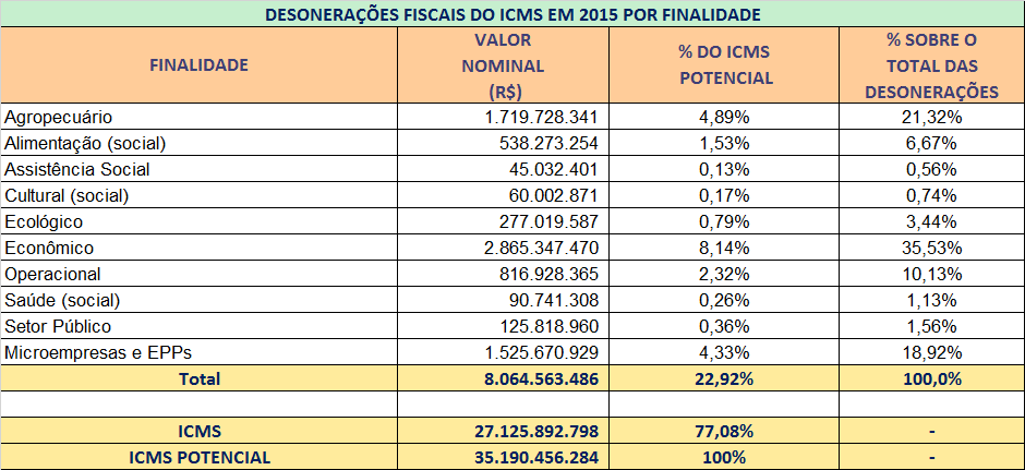 16 5 - DESONERAÇÕES DO ICMS POR FINALIDADE Em relação à finalidade das desonerações, a maior parte dos benefícios fiscais usufruídos no Rio Grande do Sul, em 2015, foi de natureza econômica (atração