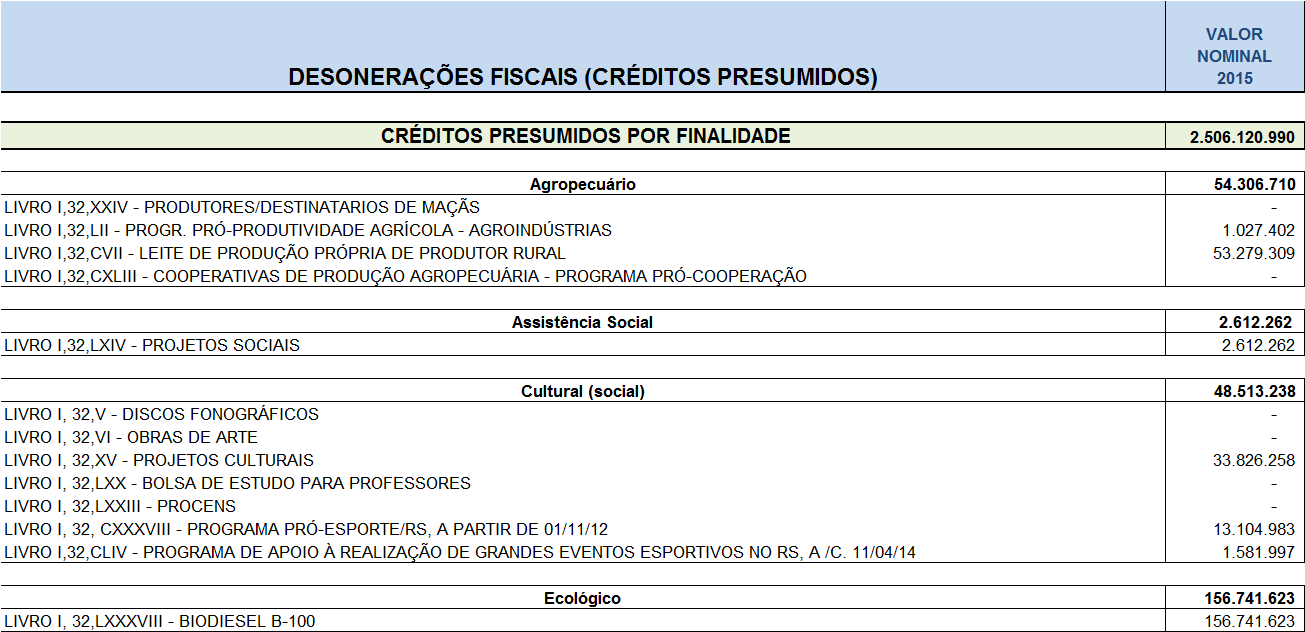 9 - DESONERAÇÕES FISCAIS DO ICMS POR NATUREZA