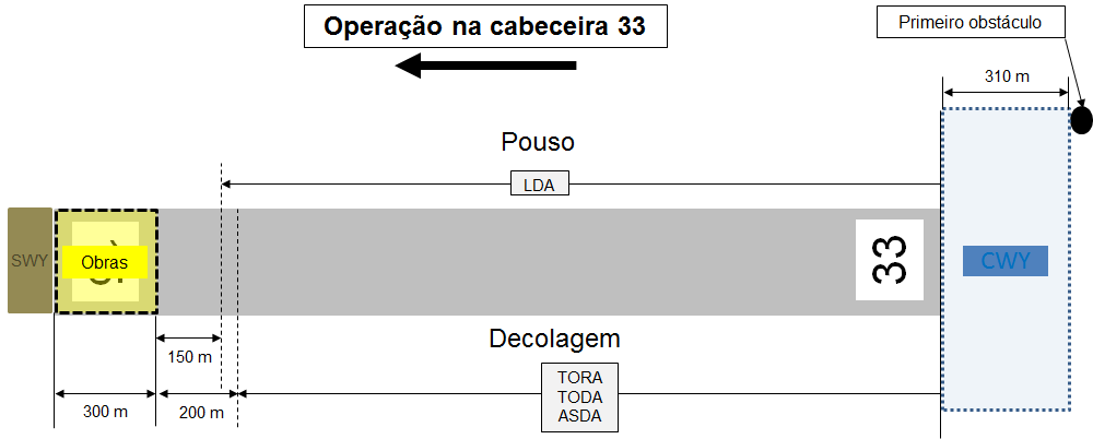 3.4 Operações na pista 33 Para o pouso, o final da LDA da pista 33 tem que terminar a 150 m da obra, para o provimento temporário de RESA por medida mitigadora em virtude da obra.