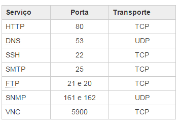 Introdução aos Serviços de Rede Embora qualquer serviço possa operar em qualquer porta, foram estabelecidas portas default para a maioria