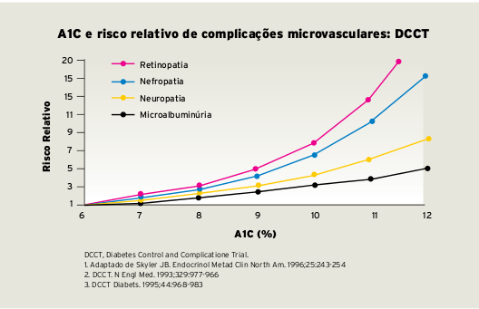 Benefício teórico de se reduzir HbA 1c Hemoglobina Glicada (%)