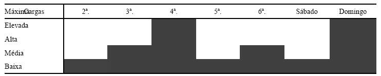 13 Figura 1. Representação gráfica do modelo de programação semanal de treinamento no período preparatório. Adaptado de Borin, Gomes e Leite, 2007.