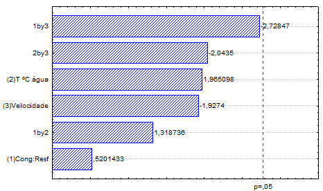 (A) (B) (C) (D) Figura 13: Diagrama de pareto relacionando o efeito da proporção de matéria prima resfriada congelada, velocidade de emulsificação e temperatura da água adicionada à formulação em