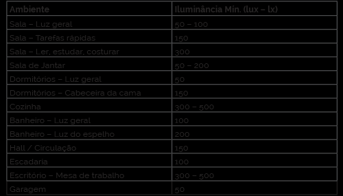 Existe uma Norma Técnica que determina o nível de Iluminância ideal para ambientes de acordo com as atividades que serão executadas no espaço.