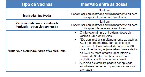 Intervalos recomendados entre as doses de