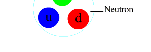Glúons formaos por pares e cores 8 espécies A força nuclear (ou força forte resiual) é responsável pela interação entre um próton e um nêutron.