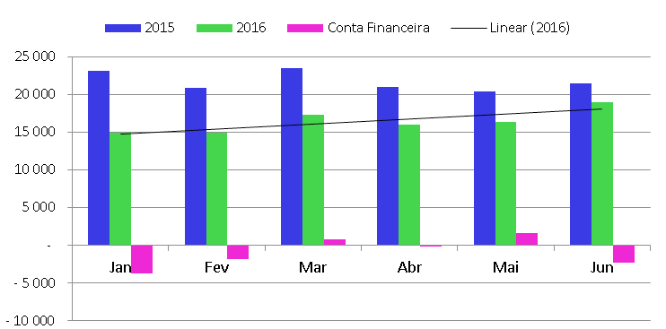 11 Gráfico 4 - Receitas e Despesas de Importações - US$ Milhões, Jan/2010-Jun/2016 Gráfico 5 - Despesas Mensais com Importações e Conta Financeira - US$ Milhões -