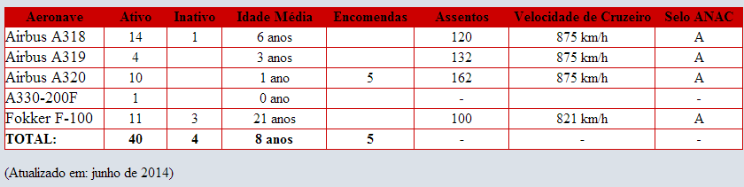 Frota AVIANCA