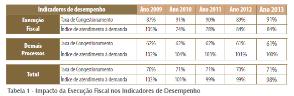 Justiça em Números, CNJ, 2014 Índice de