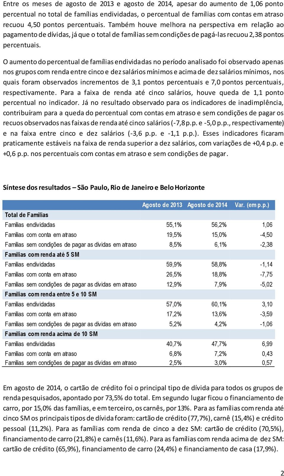 O aumento do percentual de famílias endividadas no período analisado foi observado apenas nos grupos com renda entre cinco e dez salários mínimos e acima de dez salários mínimos, nos quais foram