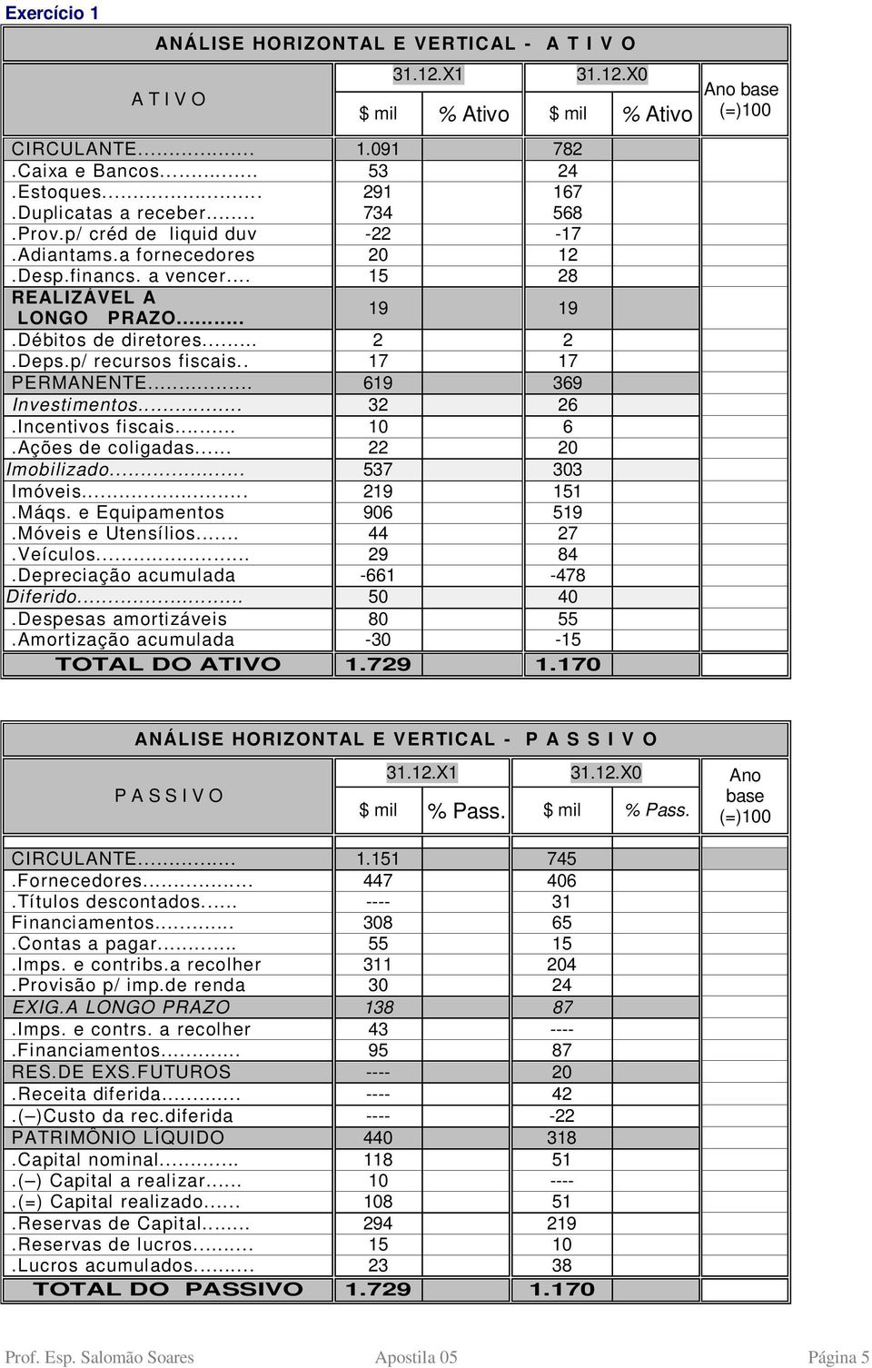 . 17 17 PERMANENTE... 619 369 Investimentos... 32 26.Incentivos fiscais... 10 6.Ações de coligadas... 22 20 Imobilizado... 537 303 Imóveis... 219 151.Máqs. e Equipamentos 906 519.Móveis e Utensílios.