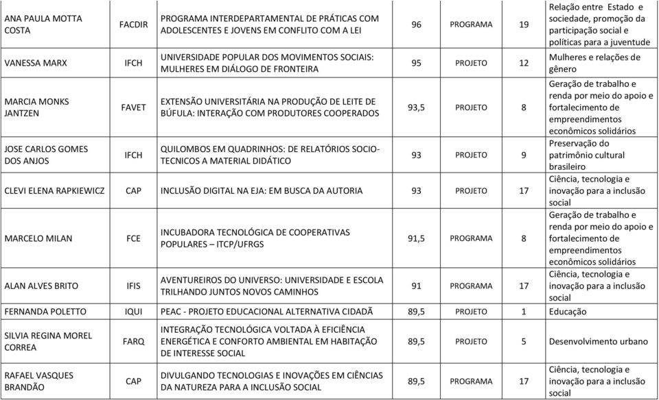 RELATÓRIOS SOCIO- TECNICOS A MATERIAL DIDÁTICO 96 PROGRAMA 19 95 PROJETO 12 93,5 PROJETO 8 93 PROJETO 9 CLEVI ELENA RAPKIEWICZ CAP INCLUSÃO DIGITAL NA EJA: EM BUSCA DA AUTORIA 93 PROJETO 17 MARCELO