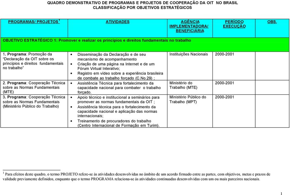 Programa: Cooperação Técnica sobre as Normas Fundamentais () 3.