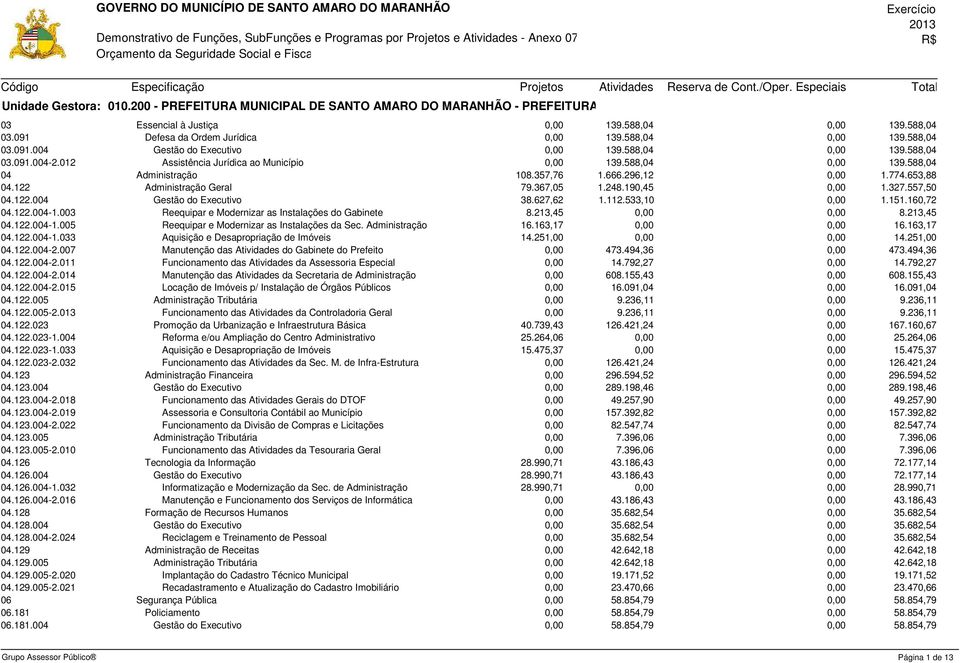 327.557,50 04.122.004 Gestão do Executivo 38.627,62 1.112.533,10 1.151.160,72 04.122.004-1.003 Reequipar e Modernizar as Instalações do Gabinete 8.213,45 8.213,45 04.122.004-1.005 Reequipar e Modernizar as Instalações da Sec.