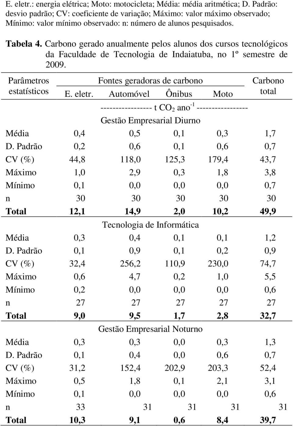 Carbono gerado anualmente pelos alunos dos cursos tecnológicos da Faculdade de Tecnologia de Indaiatuba, no 1º semestre de 2009. Parâmetros estatísticos Fontes geradoras de carbono E. eletr.