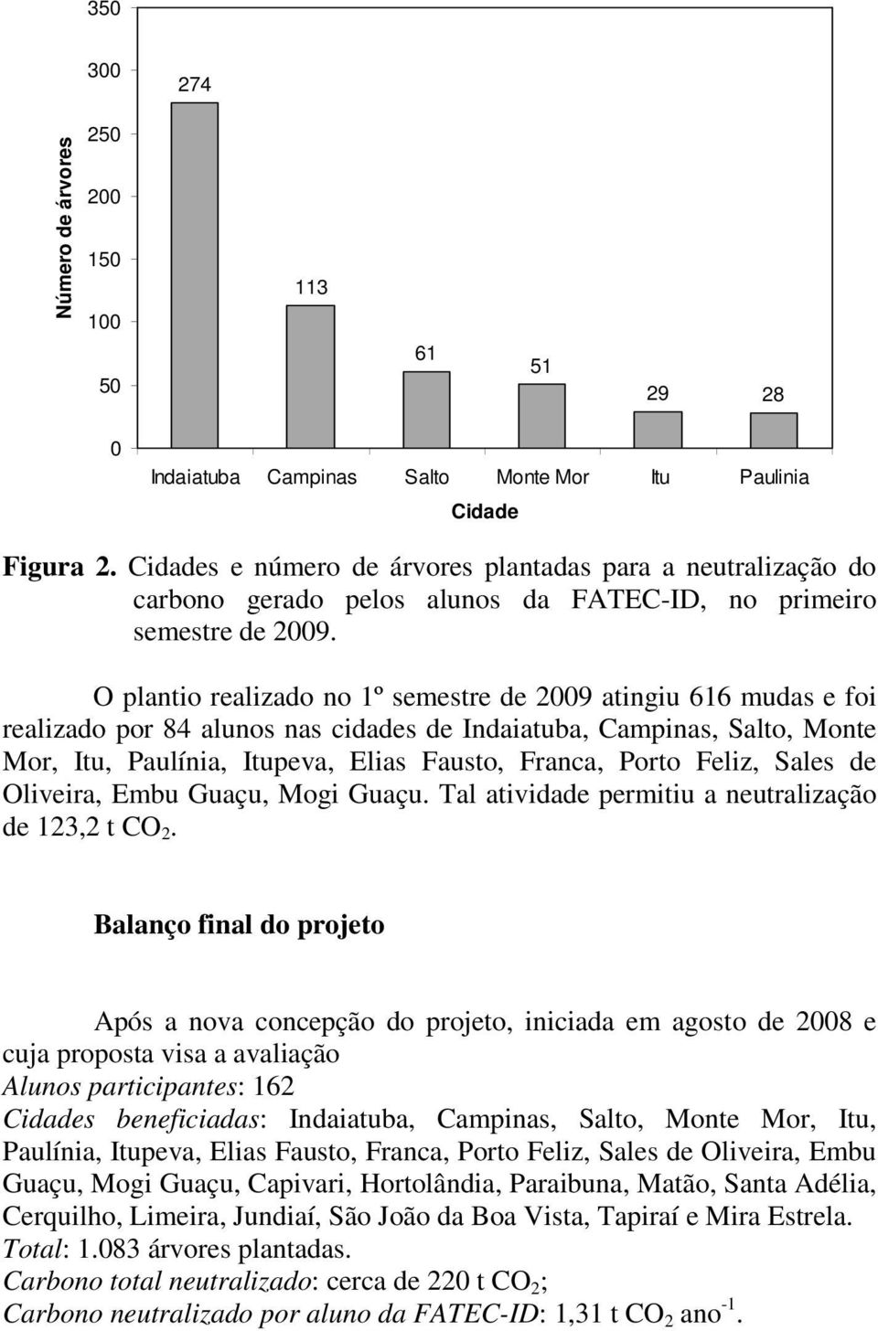 O plantio realizado no 1º semestre de 2009 atingiu 616 mudas e foi realizado por 84 alunos nas cidades de Indaiatuba, Campinas, Salto, Monte Mor, Itu, Paulínia, Itupeva, Elias Fausto, Franca, Porto