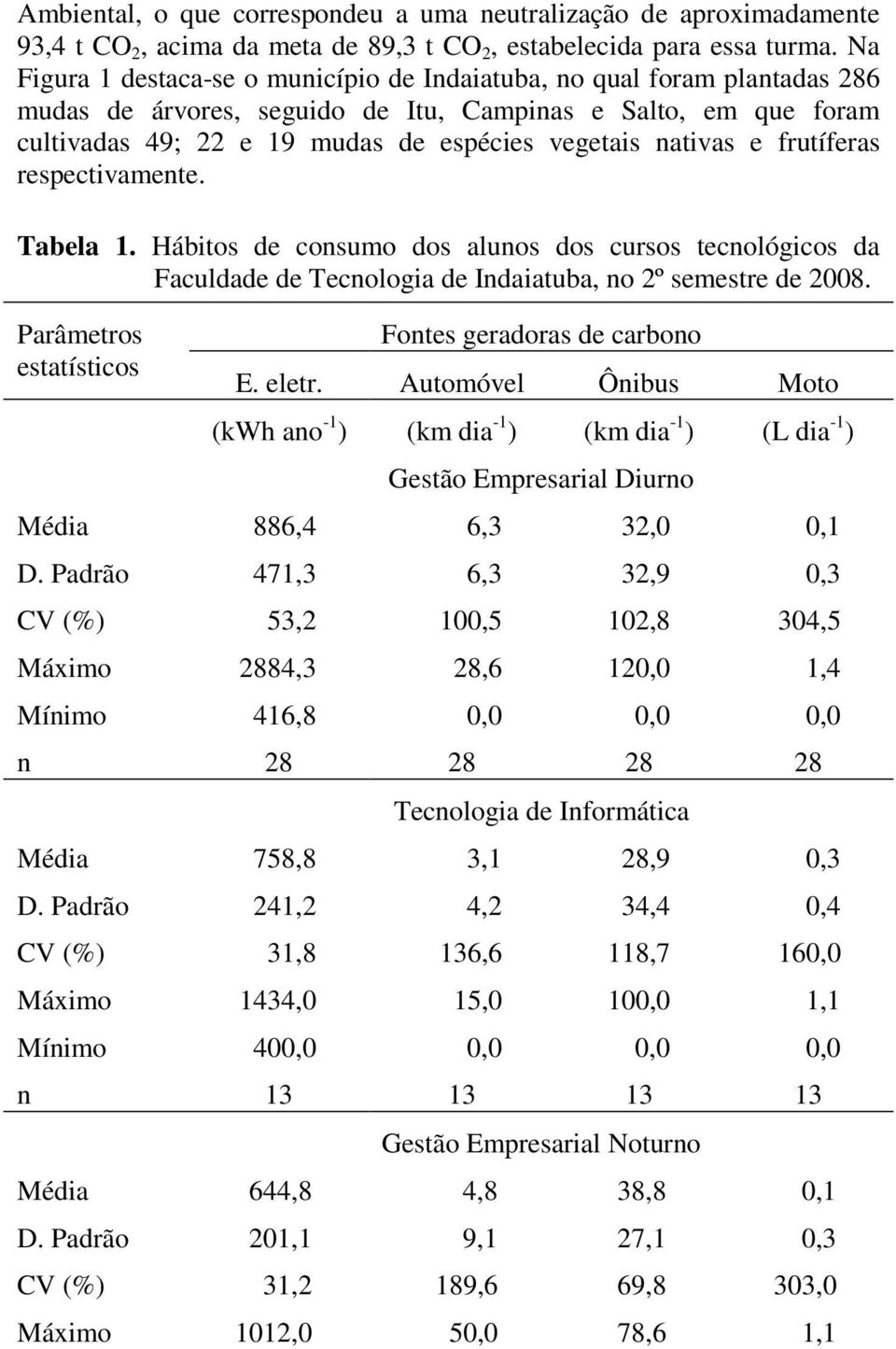 nativas e frutíferas respectivamente. Tabela 1. Hábitos de consumo dos alunos dos cursos tecnológicos da Faculdade de Tecnologia de Indaiatuba, no 2º semestre de 2008.