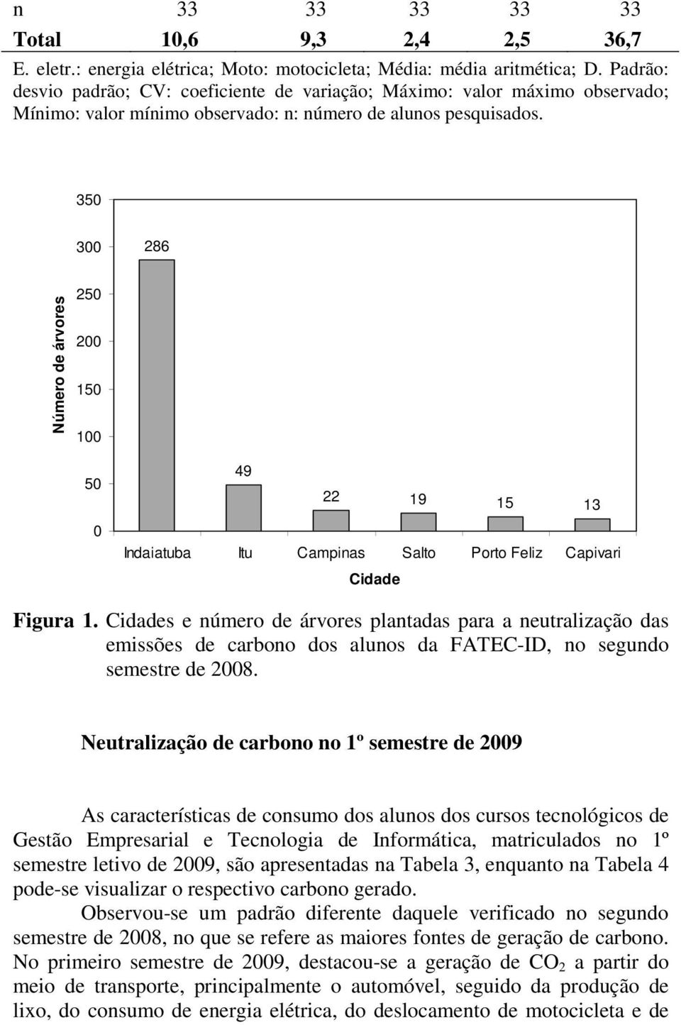 350 300 286 Número de árvores 250 200 150 100 50 49 22 19 15 13 0 Indaiatuba Itu Campinas Salto Porto Feliz Capivari Cidade Figura 1.