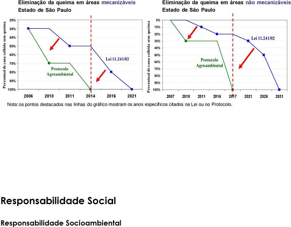 241/02 2006 2010 2011 2014 2016 2021 Percentual de cana colhida sem queima 0% 10% 20% 30% 40% 50% 60% 70% 80% 90% 100% Protocolo Agroambiental Lei 11.