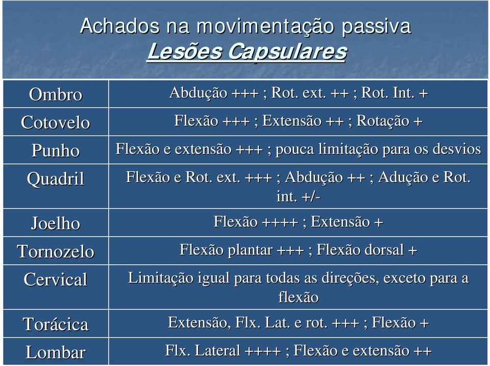 + Flexão +++ ; Extensão ++ ; Rotação + Flexão e extensão +++ ; pouca limitação para os desvios Flexão e Rot.. ext. +++ ; Abdução ++ ; Adução e Rot.